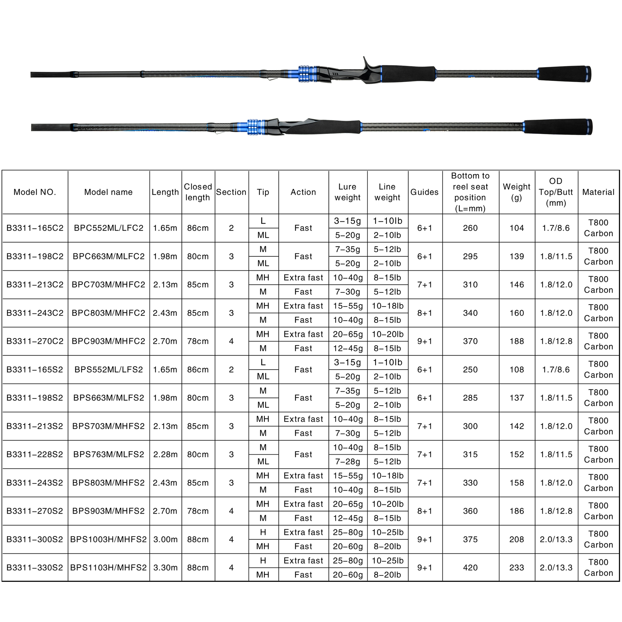 BIUTIFU Casting Spinning Lure  - Fishing Rod Surf recensie en prijs